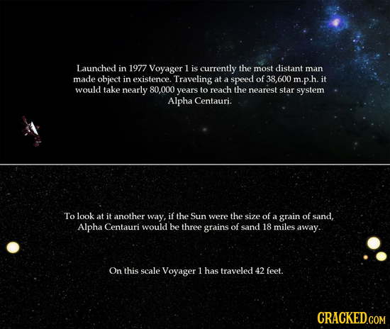 Launched in 1977 Voyager 1 is currently the most distant man made object in existence. Traveling at a speed of 38,600 m.p.h. it would take nearly 80,0