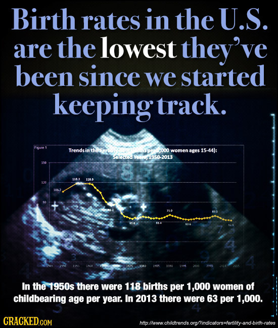 Birth rates in the U.S. are the lowest they've been since we started keeping track. Fqure Trendsin thasr 000 women ages 15-44): SCC Ye8r950-2013 150 1