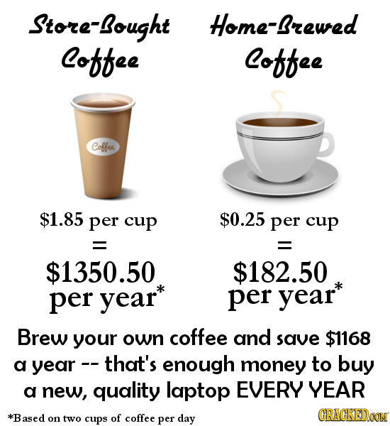 Store-ought Home-Brewed Coffee Coffee Coffee $1.85 per cuP $0.25 per cup = = $1350.50 $182.50 per year* per year* Brew your own coffee and save $1168