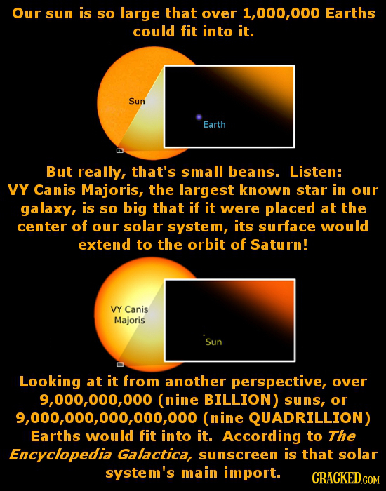 Our sun is so large that over 1,000,000 Earths could fit into it. Sun Earth But really, that's small beans. Listen: VY Canis Majoris, the largest know