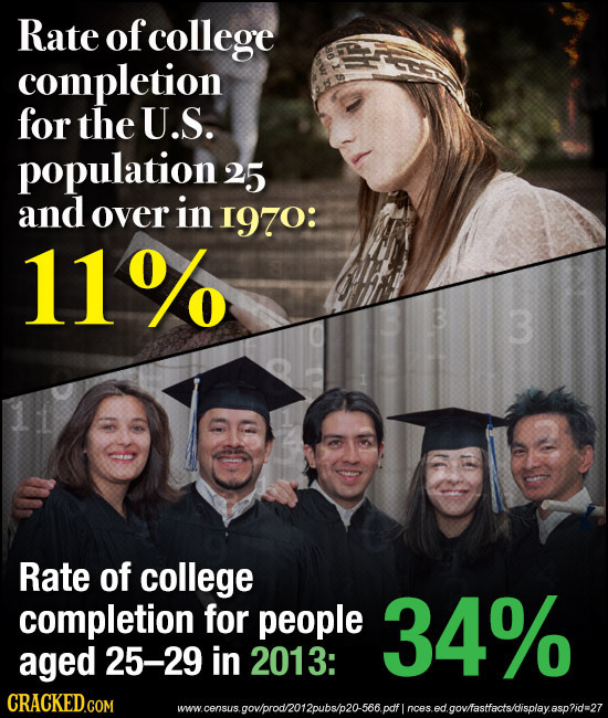 Rate of college completion for the U.S. population2 25 and over in 1970: 11% 3 Rate of college completion for people 34% aged 25-29 in 2013: w.census.
