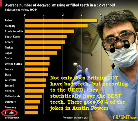 Average number of decayed,mssing or filled teeth in a 12 year old Selected countries, 2006* 0 1 2 3 Poland Hungary Czech Republic South Korea Greece T