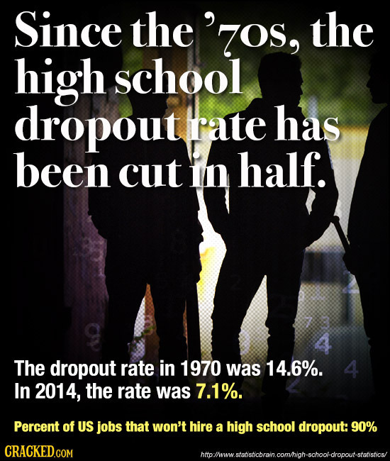 Since the ' 7OS, the high school dropout rate has been cut in half. The dropout rate in 1970 was 14.6%. 4 In 2014, the rate was 7.1%. Percent of US jo