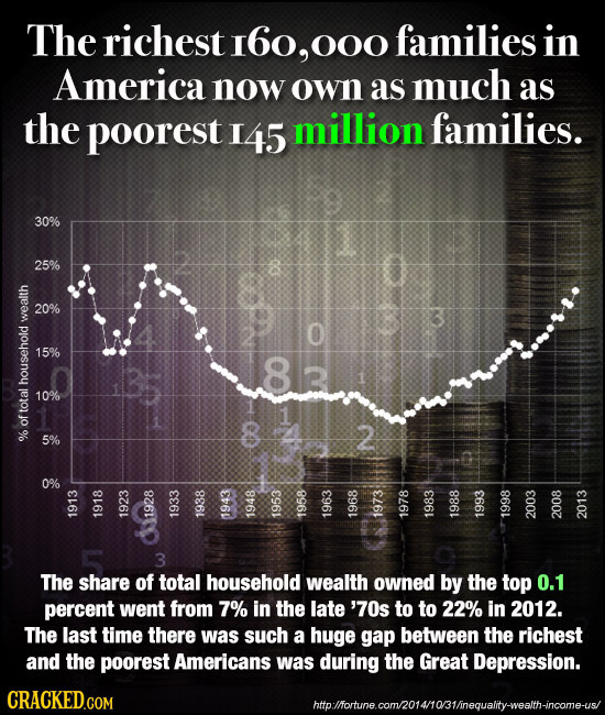 The richest I6o, 000 families in America now own as much as the poorest I 145 million families. 30% 25% 20% we3 O 15% 83 t 10% total of % CR N & 1o 19