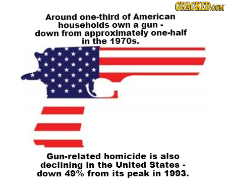 CRACKEDO Around one-third of American households own a gun down from approximately one-half in the 1970s. Gun-related homicide is also declining in th