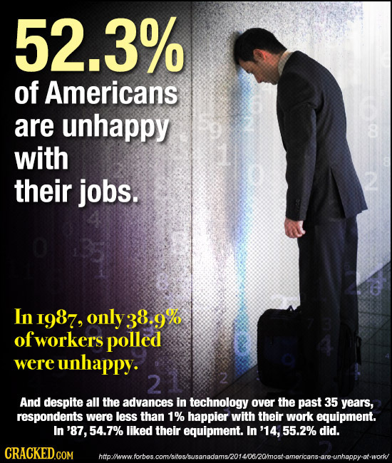 52.3% of Americans are unhappy 8 with their jobs. In I987, only 38.9 T ofworkers polled were unhappy. 2 2 And despite all the advances in technology o
