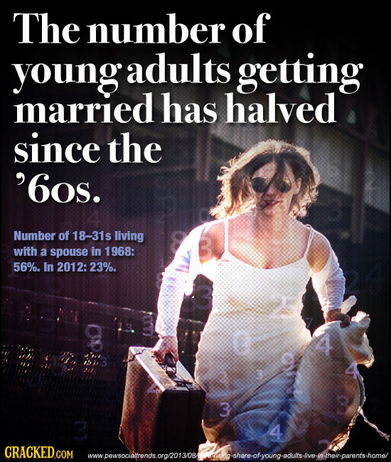 The number of young young adults getting married has halved since the '6os. Number of 18-31s living with a spouse in 1968: 56%. In 2012:23%. 3 4 wpesc