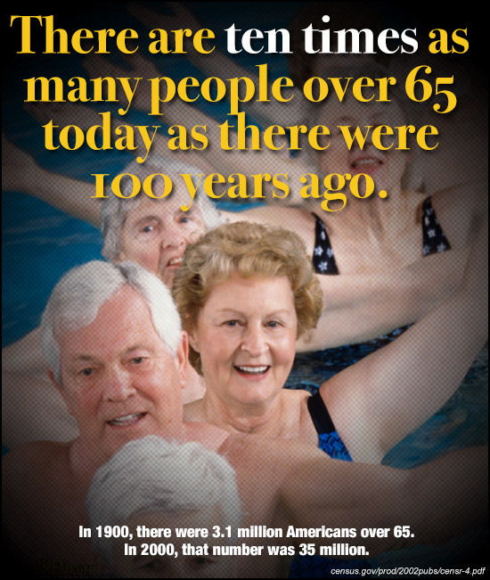 There are ten times as many people over 65 today as there were Iooyear ears ago. In 1900, there were 3.1 million Americans over 65. In 2000, that numb