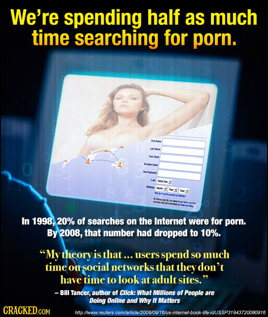 We're spending half as much time searching for porn. 8 In 1998, 20% of searches on the Internet were for porn. By 2008, that number had dropped to 10%