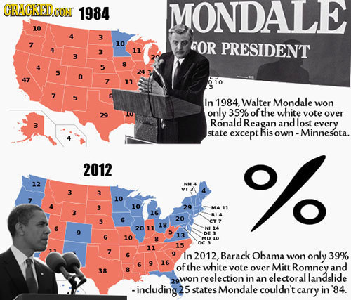 CRACKEDCON 1984 MONDALE 10 3 7 10 4OR PRESIDENT 3 11 3 8 5 5 24 8 7 11 io 7 5 & In 1984, Walter Mondale won only 35% of the white 29 vote over Ronald