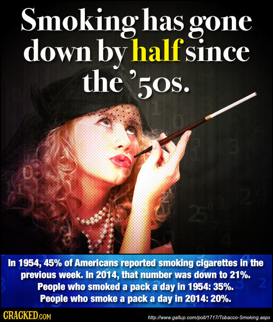 Smoking has gone down by half since the'5os. In 1954, 45% of Americans reported smoking cigarettes in the previous week. In 2014, that number was down