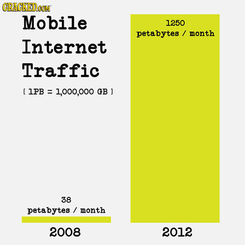 GRACKEDCOM Mobile 1250 petabytes / month Internet Traffic lPB = 1,000,000 GB J 38 petabytes month 2008 2012