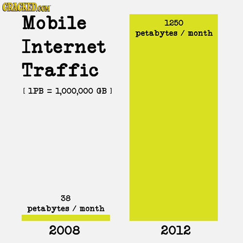 GRACKEDCOM Mobile 1250 petabytes / month Internet Traffic lPB = 1,000,000 GB J 38 petabytes month 2008 2012 