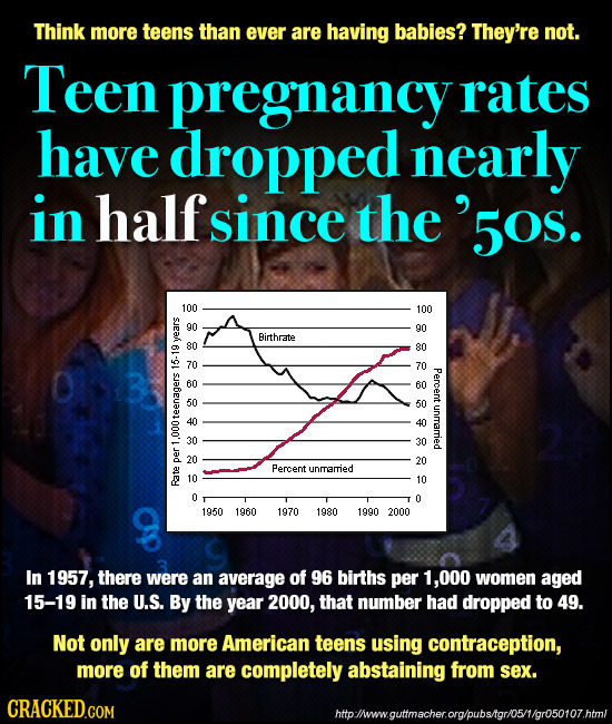 Think more teens than ever are having babies? They're not. Teen pregnancy rates have dropped nearly in half since the ' 5s. 100 100 90 90 Birthrate le