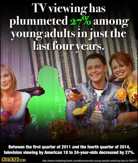 TV viewing has plummeted 27% among young adults in just the last four 2 years. 8 3 713 3 5 3 9 2 2 Between the first quarter of 2011 and the fourth qu