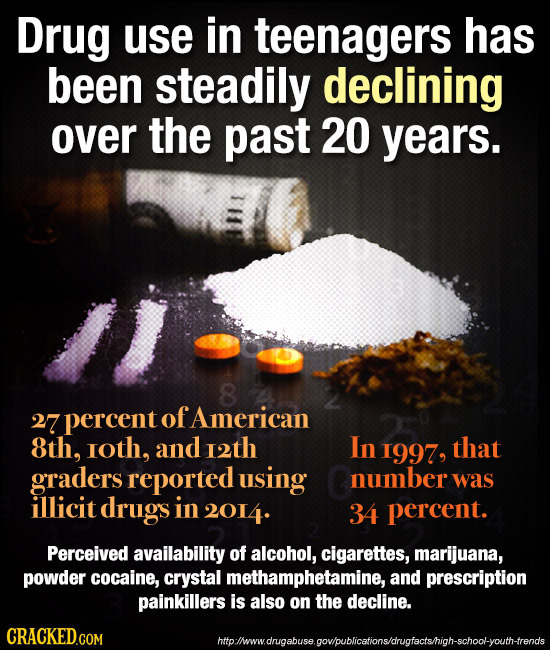 Drug use in teenagers has been steadily declining over the past 20 years. 8 27 percent of American 8th, ioth, and I2th In 1997, that graders reported