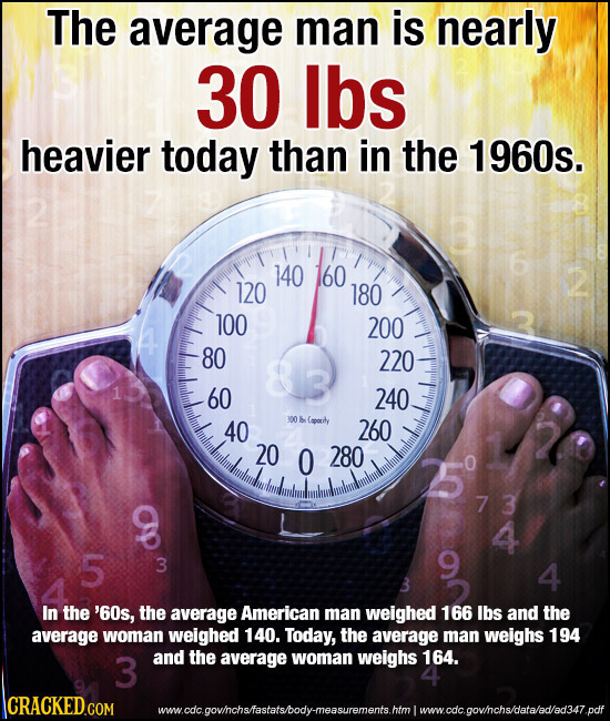 The average man is nearly 30 lbs heavier today than in the 1960s. 2 160 140 120 180 100 200 80 220 60 240 40 300 leporiy 260 20 0 280 5 9 73 4 5 3 4 3