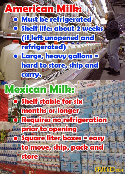 American. Milk: Must be refrigerated Shelf life: about 2 weeks AA (if left unopened and refrigerated) O Large,heavy gallonse hard to store, ship and c