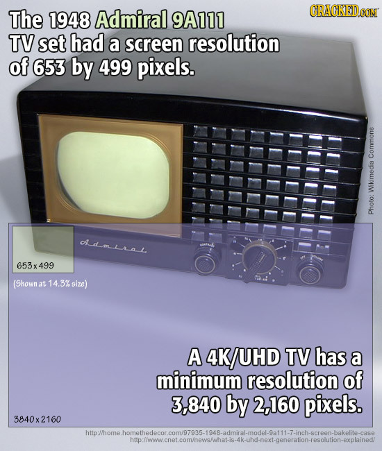 The 1948 Admiral 9A111 CRACKED CON TV set had a screen resolution of 653 by 499 pixels. Commons Wikimedia Photo: Aamiral 653x 499 (Shown at 14.3% size