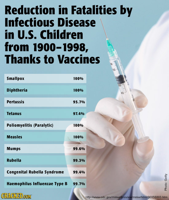 Reduction in Fatalities by Infectious Disease in U.S. Children from 1900-1998, Thanks to Vaccines Smallpox 100% Diphtheria 100% 5 Pertussis 95.7% Teta