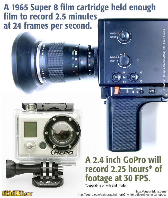 A 1965 Super 8 film cartridge held enough film to record 2.5 minutes at 24 frames per second. pre Intel Free aulomB. OZ Kreuznas Grobe/AWI: Hannes Pho