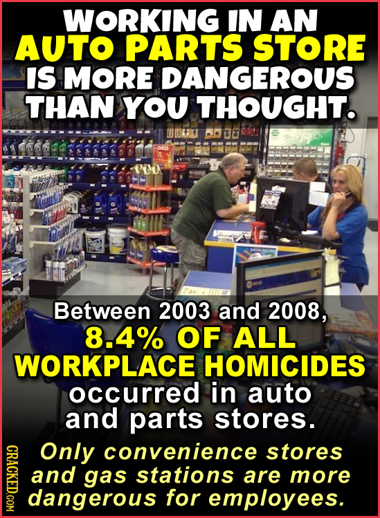 WORKING IN AN AUTO PARTS STORE IS MORE DANGEROUS THAN YOU THOUGHT. 0B 3 Between 2003 and 2008, 8.4% OF ALL WORKPLACE HOMICIDES occurred in auto and pa