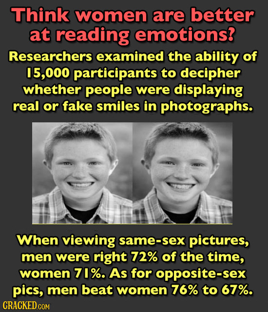 Think women are better at reading emotions? Researchers examined the ability of 15,000 participants to decipher whether people were displaying real or