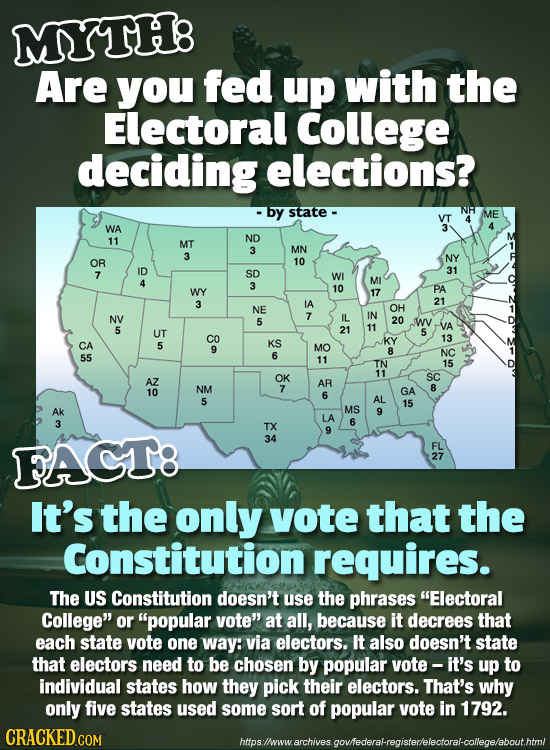 MYTH Are you fed up with the Electoral College deciding elections? by state- NH ME VT WA 3 11 ND MT 3 MN 3 NY OR 10 ID 7 SD 31 WI 4 MI 3 WY 10 17 PA 3