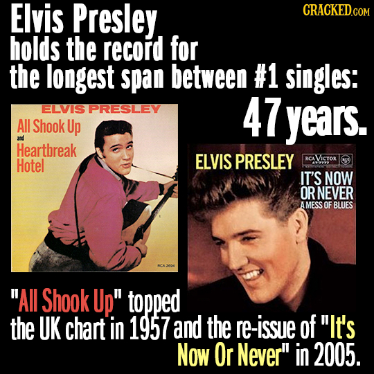 Elvis Presley. CRACKEDco holds the record for the longest span between #1 singles: ELVIS PRESLEY 47 years. All Shook Up and Heartbreak Hotel ELVIS PRE