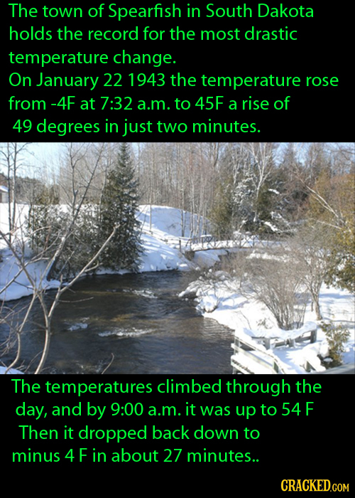 The town of Spearfish in South Dakota holds the record for the most drastic temperature change. On January 22 1943 the temperature rose from -4F at 7: