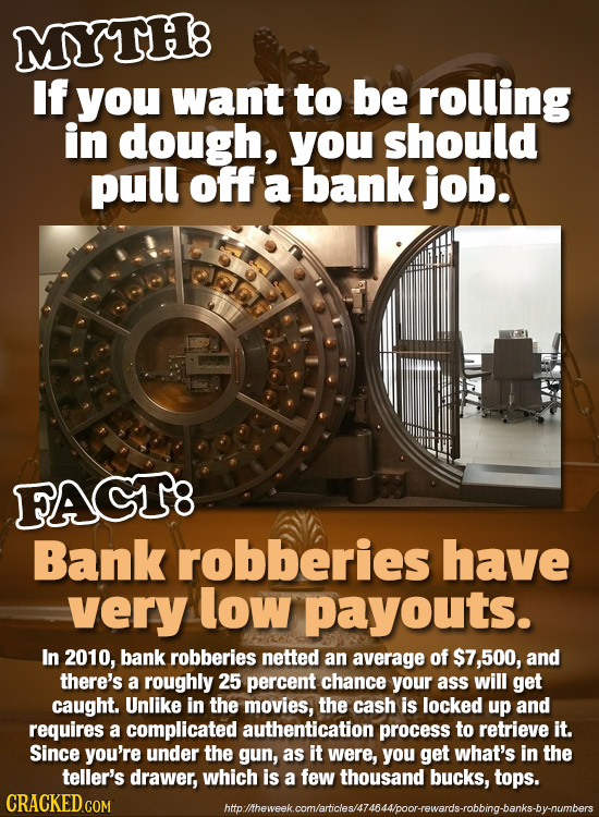 MYTH8 If you want to be rolling in dough, you should pull off a bank job. FACT8 Bank robberies have very low payouts. In 2010, bank robberies netted a