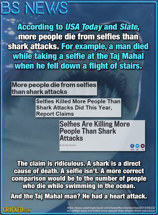 BS NEVIS According to USA Today and Slate, more people die from selfies than shark attacks. For example, a man died while taking a selfie at the Taj M