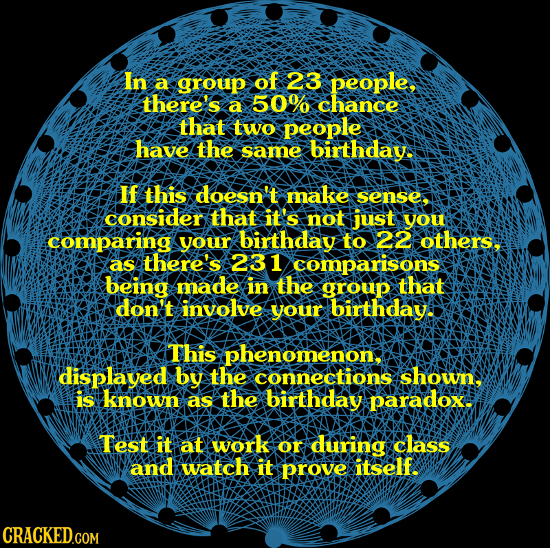In a group of 23 people, there's 50% a chance that two people have the Same birthday. If this doesn't make sense: consider that it's not just you comp