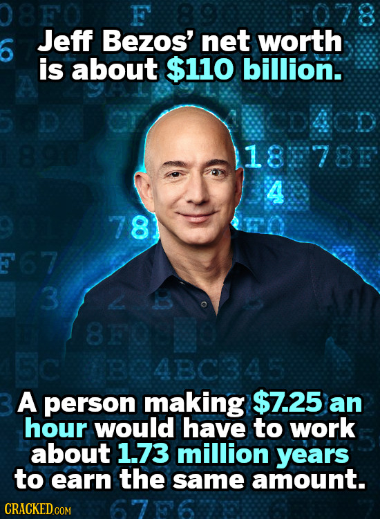 F Jeff Bezos' net worth is about $110 billion. 1878 4 8 67 3 8F02 4BC345 A person making $7.25 an hour would have to work about 1.73 million years to