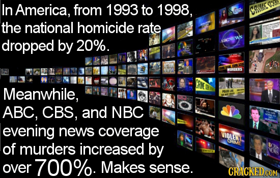 In America, from 1993 to 1998, Ct Csurc the national homicide rate dropped by 20%. ACVEL NOWR NURDERS PRI Meanwhile, U ABC, CBS, and NBC evening news 
