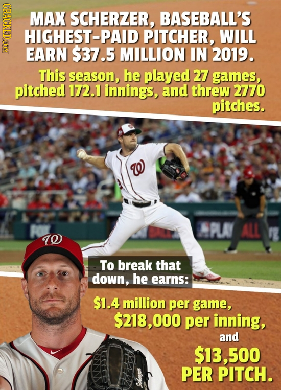 CRAOE MAX SCHERZER, BASEBALL'S HIGHEST-PAID PITCHER, WILL EARN $37.5 MILLION IN 2019. This season, he played 27 games, pitched 172.1 innings, and thre