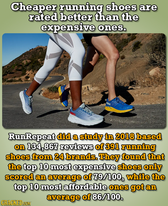 Cheaper running shoes are rated better than the expensive ones. OLA RunRepeat did a study in 2018 based on 134, reviews of 391 running shoes from 24 b