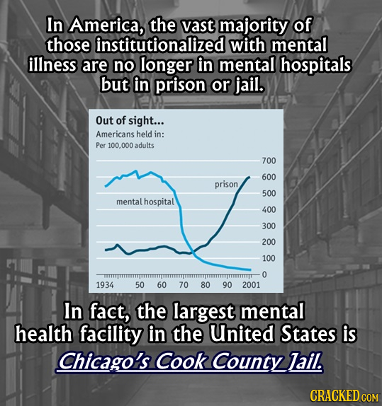 In America, the vast majority of those institutionalized with mental illness are no longer in mental hospitals but in prison or jail. Out of sight...