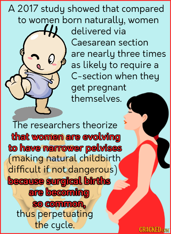 A 2017 study showed that compared to women born naturally, women delivered via Caesarean section are nearly three times as Likely to require a C-secti