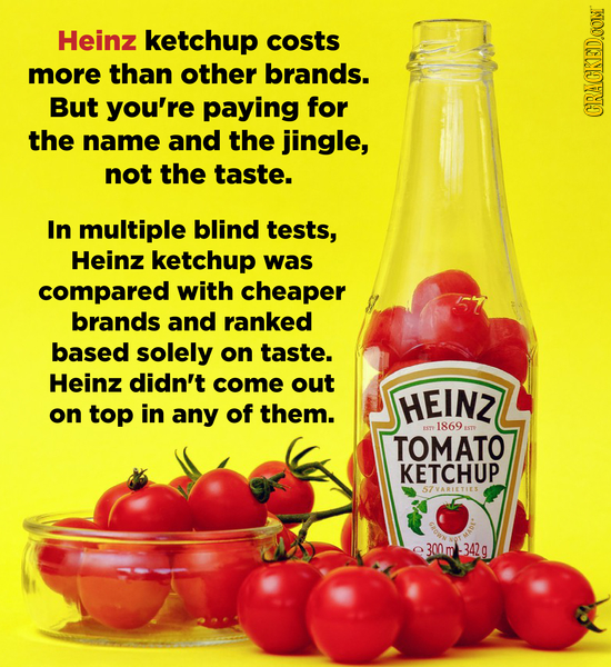 Heinz ketchup costs more than other brands. But you're paying for the CRACKEDOON name and the jingle, not the taste. In multiple blind tests, Heinz ke