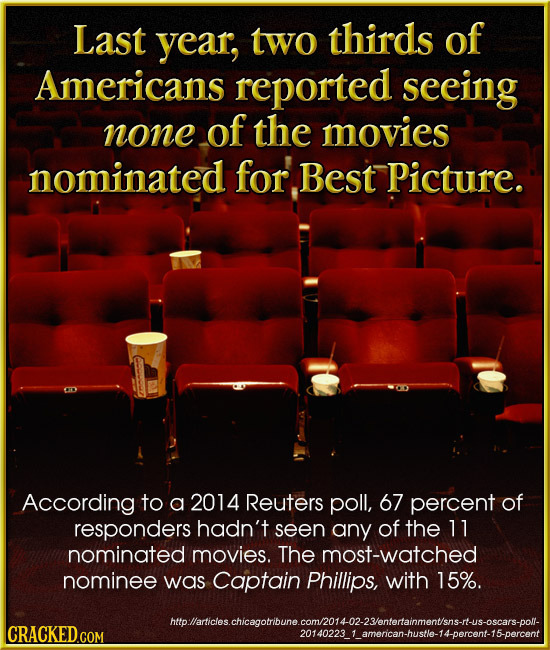 Last year, TWO thirds of Americans reported seeing none of the movies nominated for Best Picture. According to a 2014 Reuters poll, 67 percent of resp