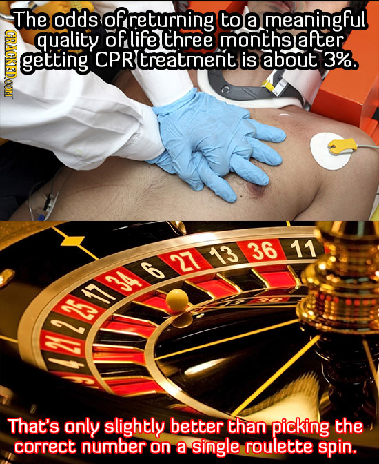 The odds turning to a meaningful quality oFlife three months after getting CPRtreatment is about 3%. 13 36 11 6 27 34 CIIAHG That's only slightly bett