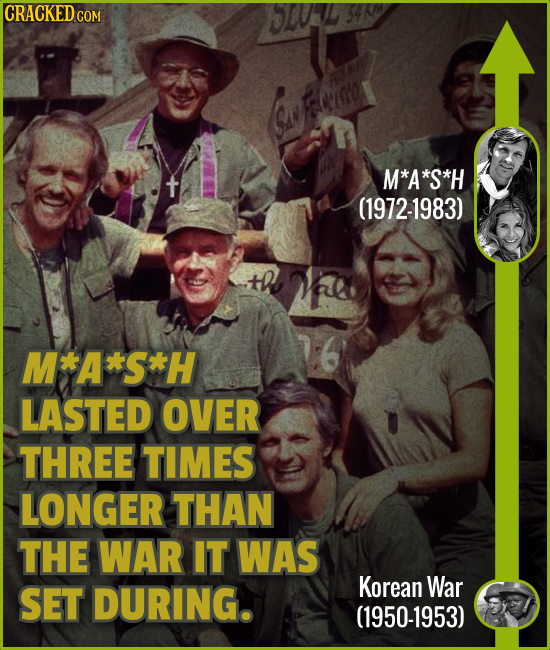 CRACKEDcO Cue aciot M*A*S*H (1972-1983) th LR M*A*S*H LASTED OVER THREE TIMES LONGER THAN THE WAR IT WAS SET DURING. Korean War (1950-1953)