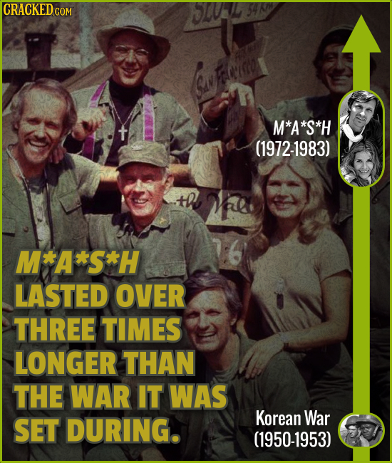 CRACKEDcO Cue aciot M*A*S*H (1972-1983) th LR M*A*S*H LASTED OVER THREE TIMES LONGER THAN THE WAR IT WAS SET DURING. Korean War (1950-1953) 