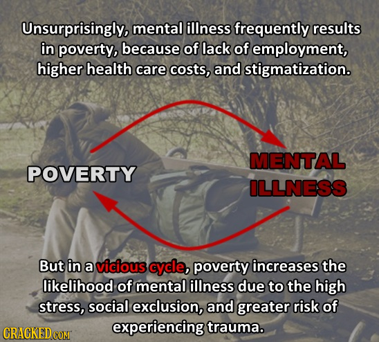 Unsurprisingly, mental illness frequently results in poverty, because of lack of employment, higher health care costs, and stigmatization. MENTAL POVE