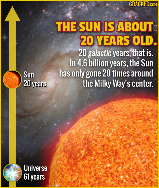 CRACKED CO THE SUN IS ABOUT 20 YEARS OLD. 20 galactic years, that is. In 4.6 billion years, the Sun Sun has only gone 20 times around 20 years the Mil