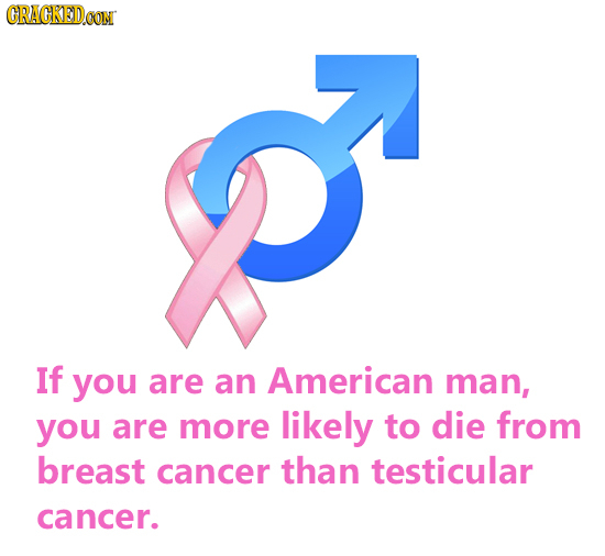 CRAGKED If you are an American man, you are more likely to die from breast cancer than testicular cancer. 