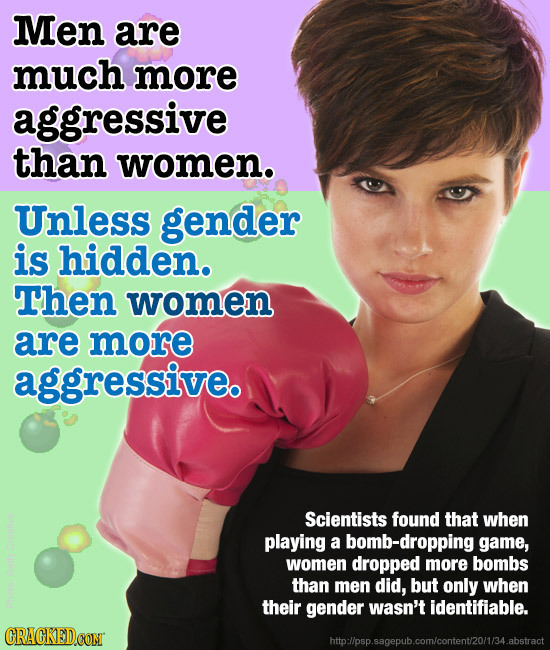 Men are much more aggressive than women. Unless gender is hidden. Then women are more aggressive. Scientists found that when playing a bomb-dropping g