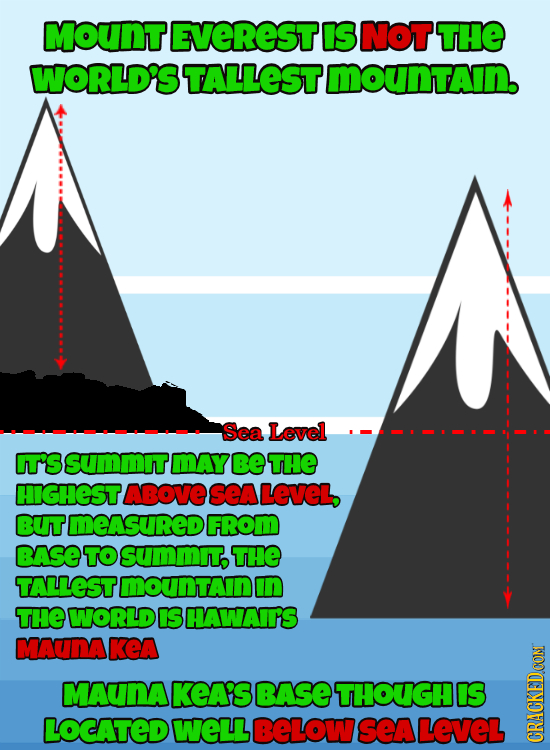 MOUnT EVEREST IS Not THE WORLD'S TALLEST mounTAIn. Sea Level IT'S SSUMMITMAY Be THE HIGHESTABOVE sea LEVEL, BUTMEASUREDI FROM BASE TO SUMMIT THE TALLE