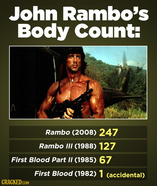 John Rambo's Body CountH Rambo (2008) 247 Rambo lll (1988) 127 First Blood Part IL (1985) 67 First Blood (1982) 1 (accidental)